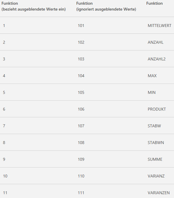 Excel Teilergebnis Funktionen