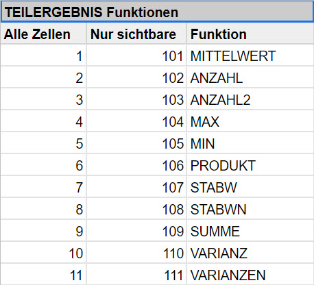 Google Tabellen Teilergebnis Funktionen