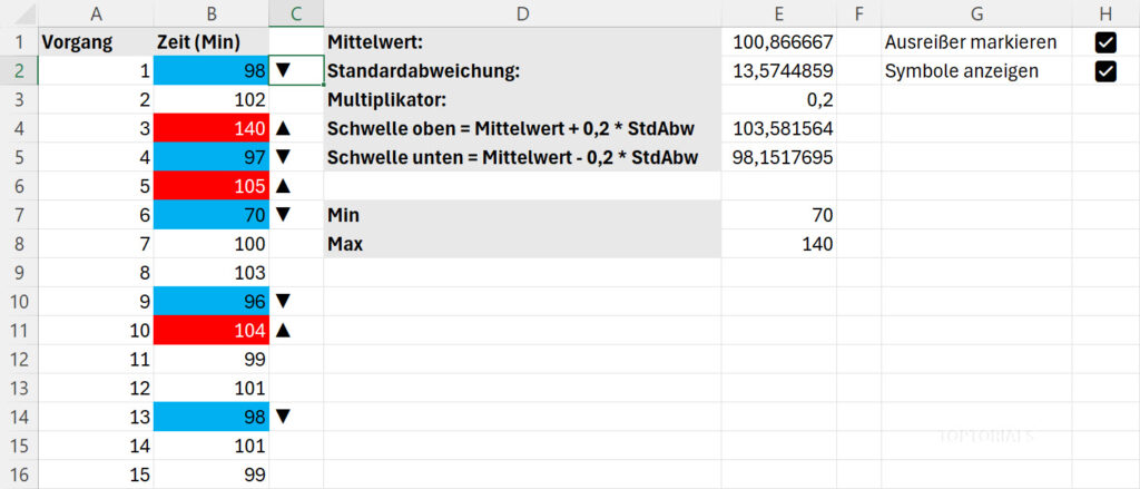 Ausreißer markieren Vorschau der Tabelle
